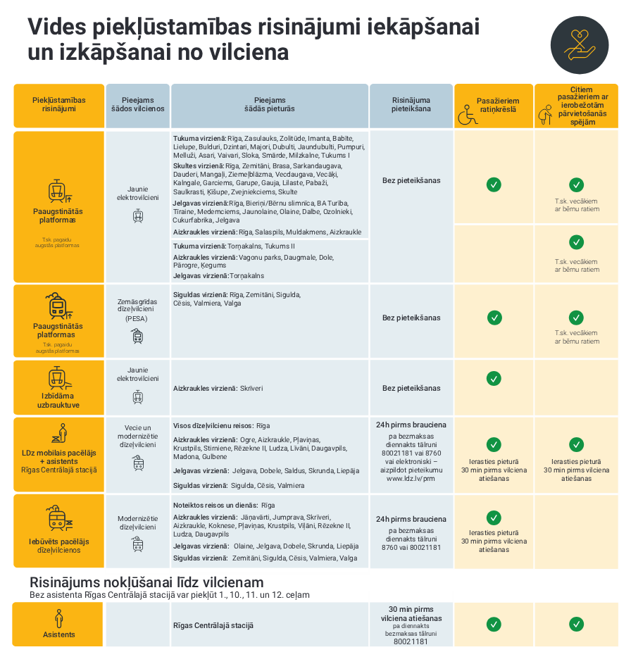Attēlā redzama tabula “Vides piekļūstamības risinājumi iekāpšanai un izkāpšanai no vilciena”. Tajā norādīts, kādi piekļūstamības risinājumi – paaugstinātas platformas, uzbrauktuves, pacēlāji un asistenta palīdzība – ir pieejami dažādos vilcienu virzienos un stacijās, kā arī kuri risinājumi paredzēti pasažieriem ratiņkrēslos, vecākiem ar bērnu ratiem un citiem pasažieriem ar ierobežotām pārvietošanās spējām.